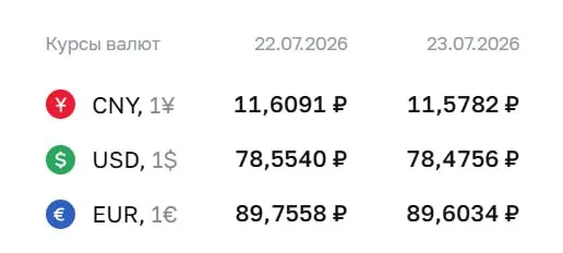 Официальный курс Центробанка на 23 июля: доллар — 78,48 ₽ (−0,08 ₽), евро — 89,60 ₽ (−0,15 ₽), юань — 11,58 ₽ (−0,03 ₽).