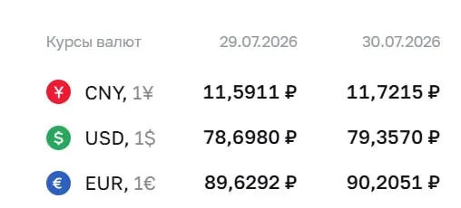 Официальный курс Центробанка на 30 июля: доллар — 79,36 ₽, евро — 90,21 ₽, юань — 11,72 ₽. Доллар превысил отметку 79 ₽ впервые с 4 апреля. По курсу ЦБ проходят расчёты по ряду финансовых инструментов.