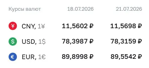 Официальный курс валют на 21 июля: доллар — 78,32 ₽, евро — 89,55 ₽, юань — 11,57 ₽. По курсу ЦБ проводятся расчеты по ряду инструментов.