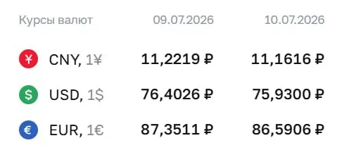 На 10 июля официальный курс доллара установлен на уровне ₽75,93 — ниже ₽76 впервые с 26 июня. Евро и юань также подешевели.