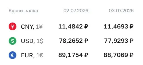 Официальный курс Центробанка на 3 июля: доллар — ₽77,93, евро — ₽88,71, юань — ₽11,47. По курсу ЦБ проходят расчёты по облигациям и фьючерсам.