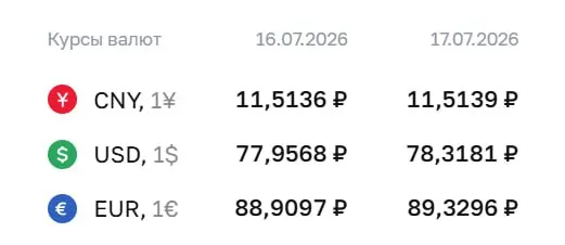 Официальный курс на 17 июля: доллар — 78,32 ₽, евро — 89,33 ₽, юань — 11,51 ₽. По курсу ЦБ проводятся расчеты по ряду финансовых инструментов.