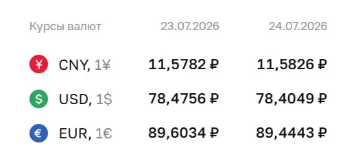 Банк России снизил курс доллара до ₽78,40 (−0,07), евро до ₽89,44 (−0,16); курс юаня практически без изменений. Официальные курсы используются для расчётов по облигациям и фьючерсам.