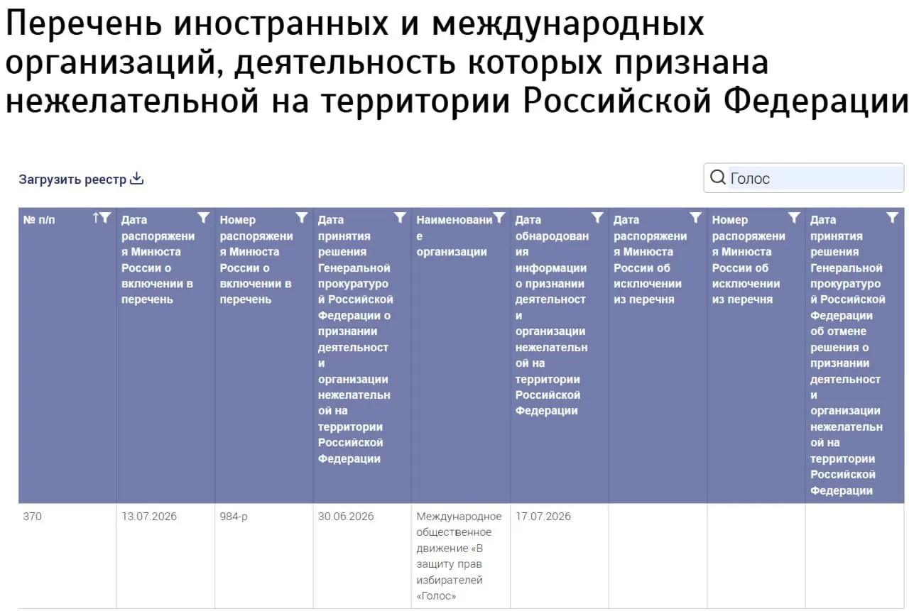 Минюст внёс в реестр нежелательных организаций «Международное общественное движение „В защиту прав избирателей „Голос“» без указания страны регистрации. Решение последовало на фоне ликвидации российского «Голоса» и уголовных дел в отношении связанных с ним активистов.