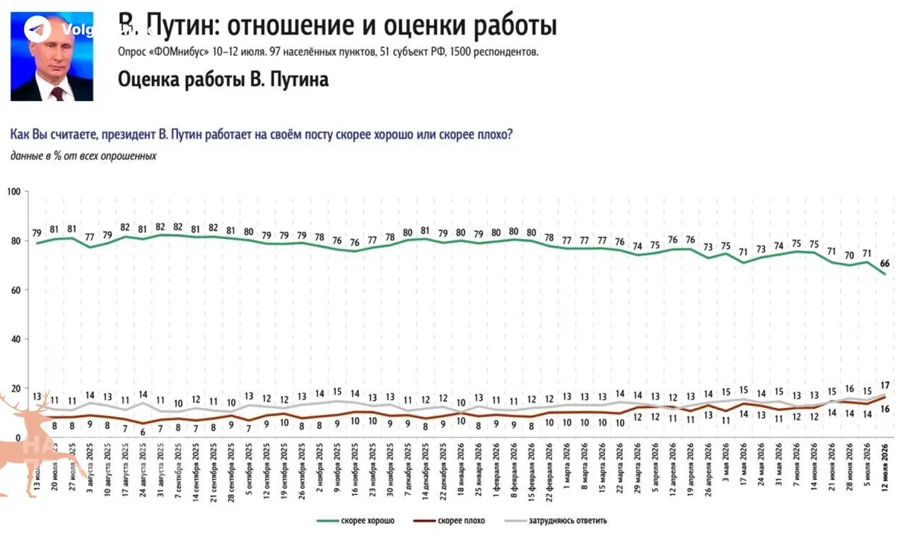 Ряд социологических опросов зафиксировал резкое снижение одобрения президента: за неделю рейтинг упал на 5%. Граждане отмечают затяжной топливный кризис, пустые АЗС и рост цен как основные причины недовольства.