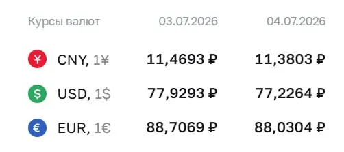Официальный курс на выходные и понедельник: доллар — 77,23 ₽, евро — 88,03 ₽, юань — 11,38 ₽. По курсу ЦБ идут расчёты по ряду инструментов, включая облигации и фьючерсы.