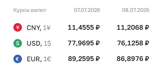Официальный курс на 8 июля: доллар — 76,13 ₽ (−1,84 ₽), евро — 86,90 ₽ (−2,36 ₽), юань — 11,21 ₽ (−0,25 ₽).