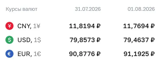 Официальный курс на 3 августа: евро — 91,19 ₽, доллар — 79,46 ₽, юань — 11,77 ₽. По курсу ЦБ проходят расчёты по облигациям и фьючерсам.