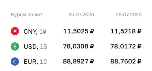 Официальный курс ЦБ на 28 июля: доллар около 78 ₽, евро — 88,76 ₽, юань — 11,52 ₽. По курсу ЦБ проходят расчёты по ряду финансовых инструментов.