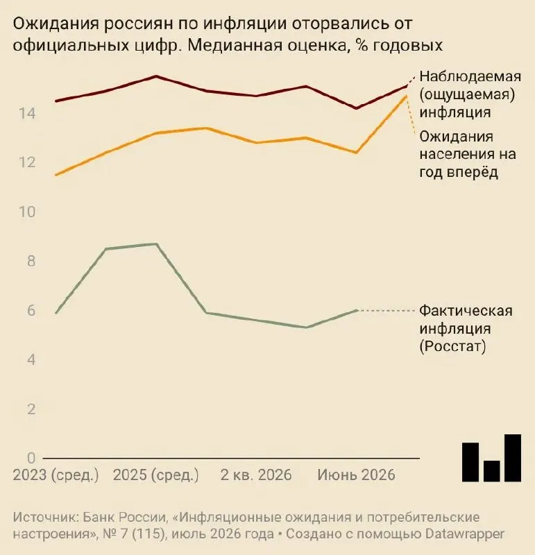В июле прогнозируемый рост цен среди населения подпрыгнул почти до 15% на фоне повышения прогнозов Центробанка и резкого роста ценовых ожиданий компаний.