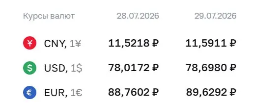 Официальный курс Центрального банка на 29 июля: доллар вырос до ₽78,7 — максимума с 8 апреля; также подорожали евро и юань. По курсу ЦБ проходят расчёты по ряду инструментов.