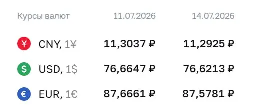 Центробанк установил курс доллара на 76,62 ₽, евро — 87,58 ₽, юань — 11,29 ₽; курсы применяются для расчетов по ряду инструментов.
