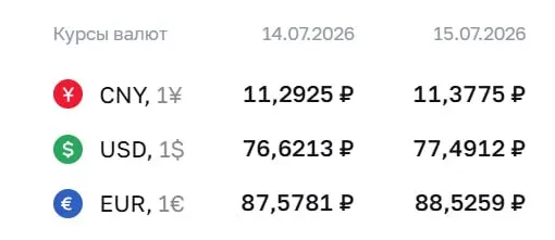 Официальный курс Центробанка на 15 июля: доллар — 77,49 ₽, евро — 88,53 ₽, юань — 11,38 ₽. По курсу ЦБ проходят расчёты по ряду финансовых инструментов.