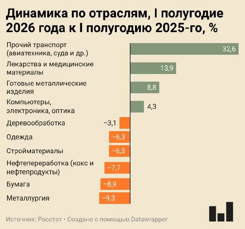 Индекс промышленного производства за I полугодие 2026 года вырос всего на 0,4% — многие сектора демонстрируют значительные падения, металлургия лидирует по сокращению выпуска.