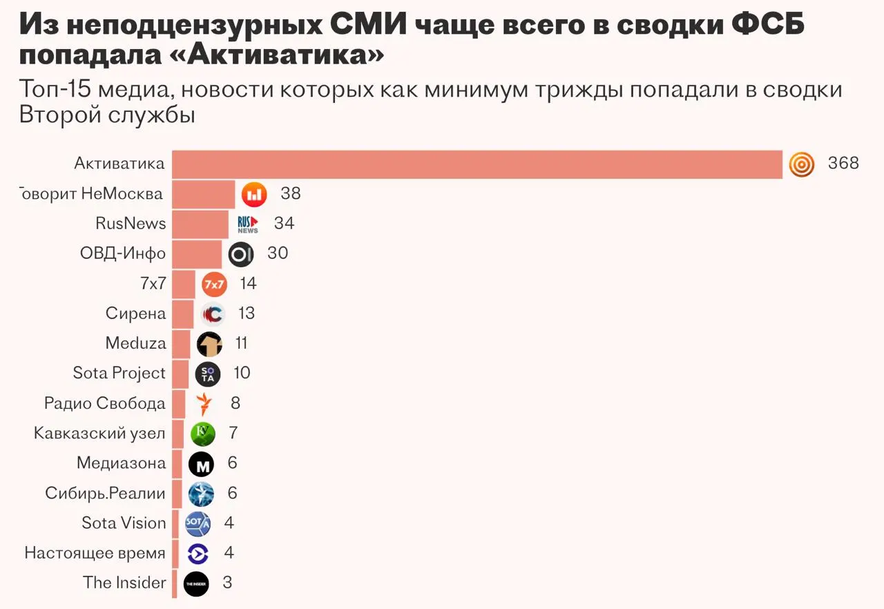 Вторая служба ФСБ пыталась внедрить систему «Паук» для автоматизации мониторинга медиа и оперативной работы, но проект, реализуемый с участием казанской компании, был приостановлен — исполнителю не удалось довести систему до рабочего состояния.
