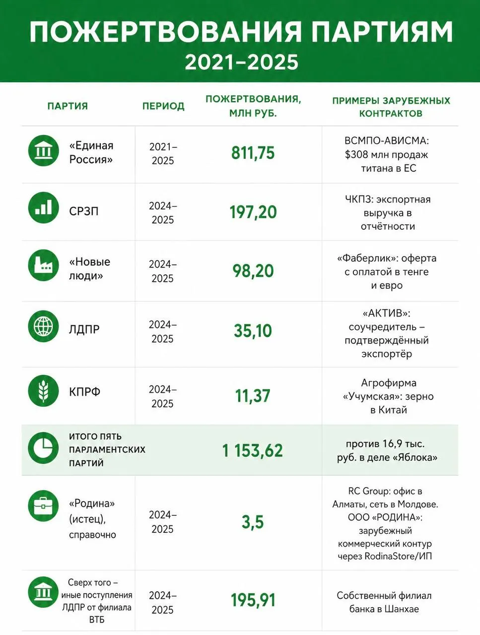 Лидер оппозиционной партии обратился к Элле Памфиловой с требованием либо восстановить регистрацию партии, либо через суд снять с выборов все остальные списки по тем же критериям; повод — исследование о пожертвованиях партий и решение Верховного суда.