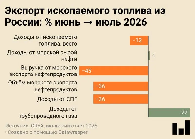 В июле 2026 года поставки морских нефтепродуктов снизились до минимума за все время наблюдений — CREA фиксирует падение доходов и перестройку структуры поставок.