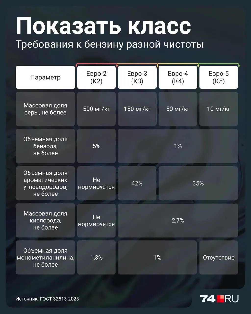 Разбираемся, чем отличается бензин Евро-2 и какие риски он несет для авто: влияние на каталитический нейтрализатор, расход и долговечность двигателя.