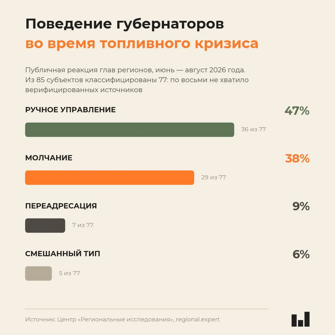 Независимый мониторинг поведения глав регионов летом 2026 года показывает, что реакция не коррелирует с тяжестью кризиса: молчание властей встречается чаще в пострадавших регионах, а открытые комментарии встречаются редко.