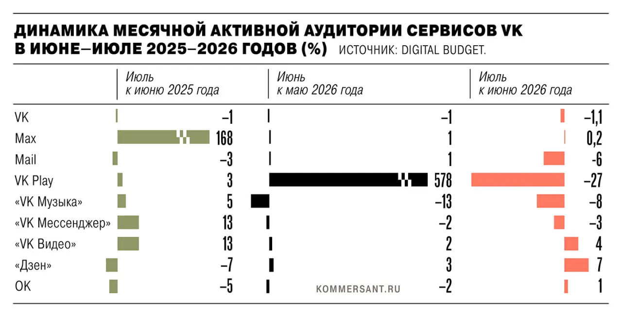 В июле 2026 года активная аудитория сервисов VK уменьшилась на 1,35 млн пользователей после удаления из App Store и Google Play по санкциям ЕС; крупнейшее падение зафиксировано у VK Play.