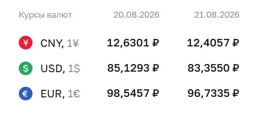 На пятницу официальный курс валют: доллар — 83,36 ₽, евро — 96,73 ₽, юань — 12,41 ₽; регулятор сообщает о расчётах по ряду инструментов, включая замещающие облигации и фьючерсы на доллар и евро.