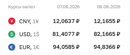 Доллар достиг отметки ₽82 впервые за 4,5 месяца. Официальный курс на ближайшие дни: доллар — ₽82,17; евро — ₽94,84; юань — ₽12,17.