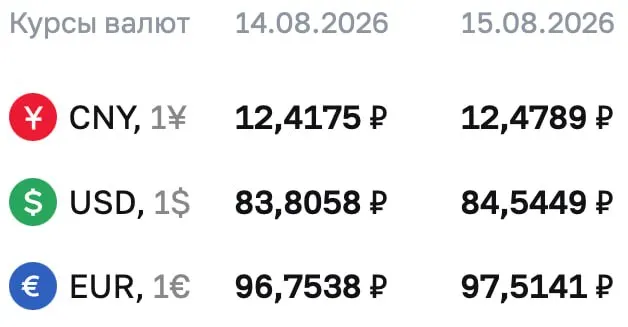 Доллар приблизился к отметке 84,54 рубля, евро — к 97,51 рубля, юань — к 12,48 рубля; на выходные опубликованы официальные курсы, регулятор сообщает о расчётах по ряду инструментов.