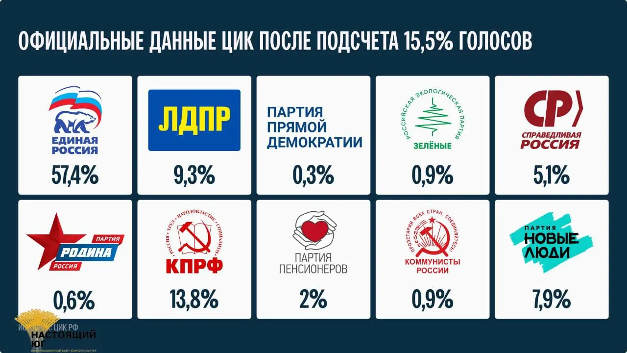 ЦИК сообщил, что окончательные результаты голосования будут объявлены не ранее 25 сентября.