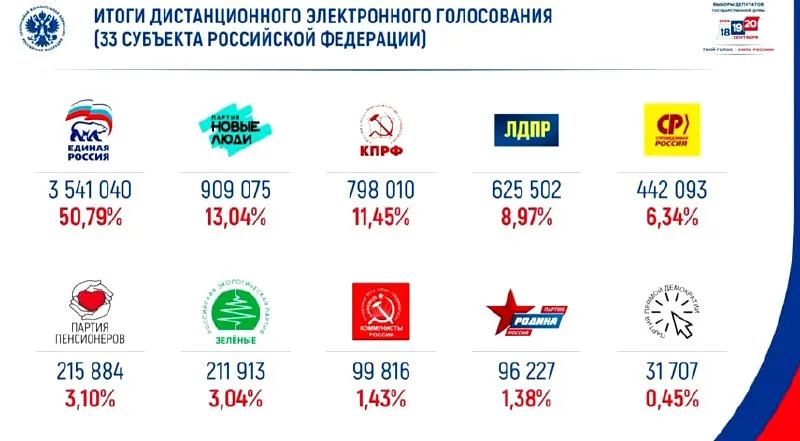 Результаты онлайн-голосования: Единая Россия примерно набирает 50%, за ней следуют Новые люди.