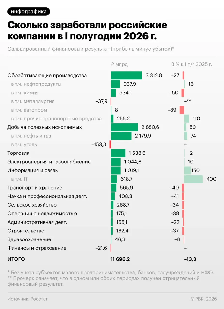 За полугодие прибыль компаний снизилась на 13,3%, в июне падение усилилось; каждая третья фирма оказалась убыточной. Разбираем причины и перспективы на ближайшее время.