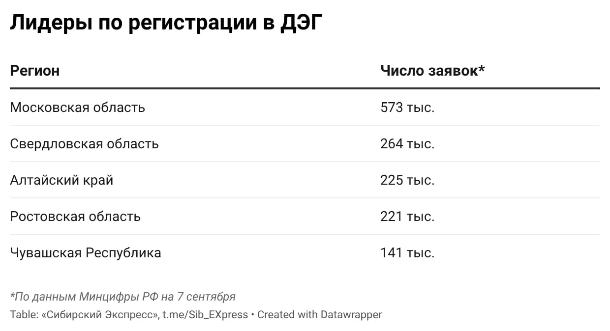 225 тысяч заявок на ДЭГ подано в Алтайском крае при численности избирателей около 1,72 млн; явка в регионе остаётся предметом политических дебатов, а давление на оппозицию вызывает волну обсуждений.