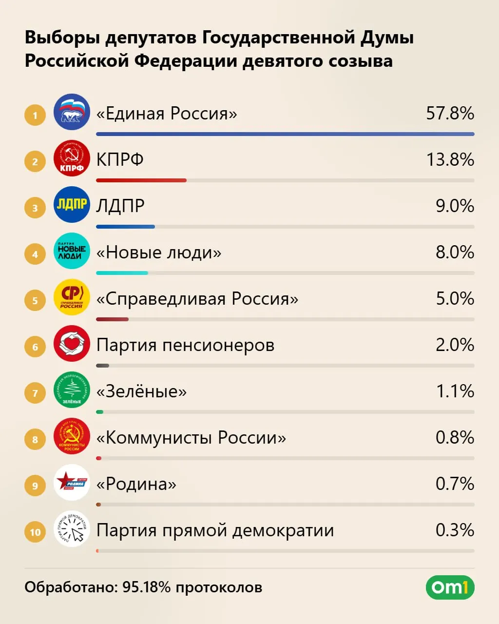 Единая Россия может набрать до 355 мест; КПРФ — около 40; ЛДПР — 25; Новые люди — 20; явка свыше 59%.