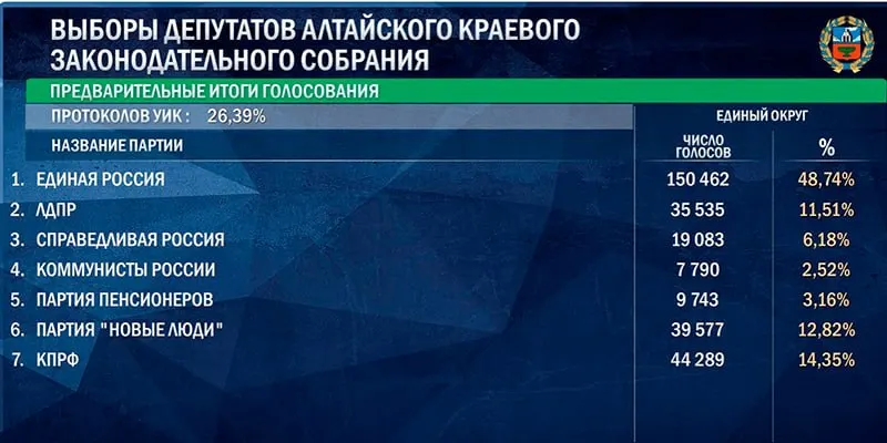 После частичной обработки бюллетеней опубликованы предварительные результаты по Алтайскому краю, Томской и Омской областям: лидирует Единая Россия, за ней следуют КПРФ и «Новые люди».