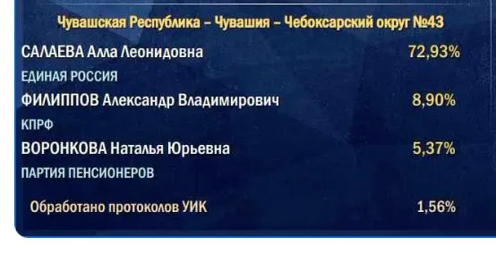 Ключевые подсчёты по сельским участкам вызывают сомнения в итогах выборов, и итоговые цифры партии власти часто уступают первоначальным.