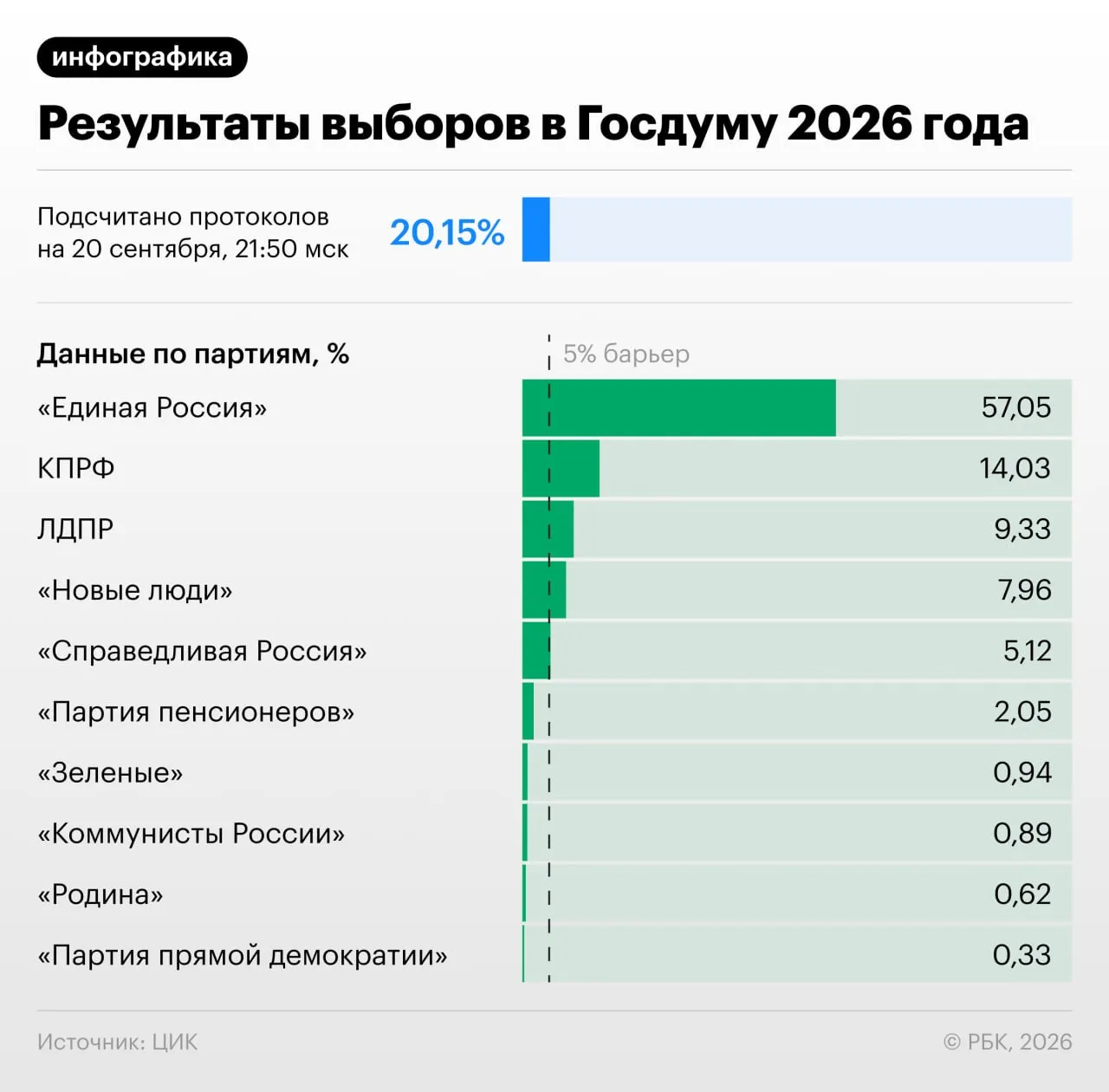 По состоянию на 22:00 мск подсчитано 20,82% протоколов; доля лидера — 57,07%, далее следуют КПРФ (14,04%), ЛДПР (9,31%), «Новые люди» (7,93%), «Справедливая Россия» (5,14%), Российская партия пенсионеров за социальную справедливость (2,05%), «Коммунисты России» (0,89%), «Зеленые» (0,94%), Родина (0,62%) и Партия прямой демократии (0,33%).