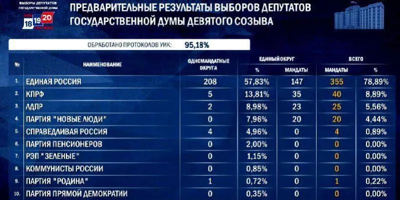 Единая Россия сохраняет статус крупнейшей фракции в Госдуме по итогам выборов 2026 года; прогнозируемое число мест — 348–356.
