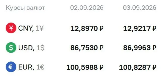 Официальные курсы валют на четверг, 3 сентября: доллар — ₽86,9963 (+24,33 копейки); евро — ₽100,8287 (+22,99 копейки); юань — ₽12,9217 (+2,47 копейки).