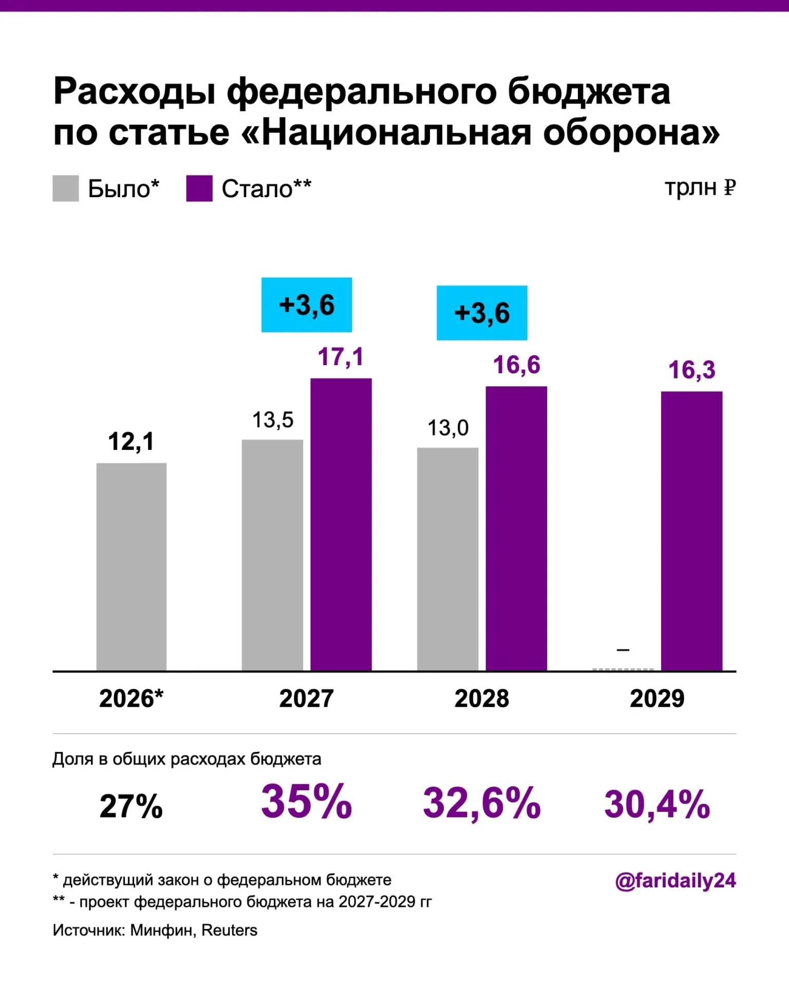Правительство увеличивает военные расходы: на 2027 год запланировано 17,1 трлн ₽, на 2028 год — 16,6 трлн ₽; рост госдолга и дефицита бюджета.