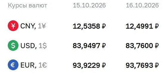 Официальный курс валют на пятницу: доллар — 83,76 руб., евро — 93,77 руб., юань — 12,50 руб.