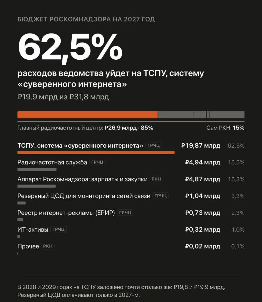 Госбюджет на 2027–2029 годы предусматривает увеличение расходов на систему, регулирующую блокировки и замедление сайтов в Рунете, включая борьбу с VPN.