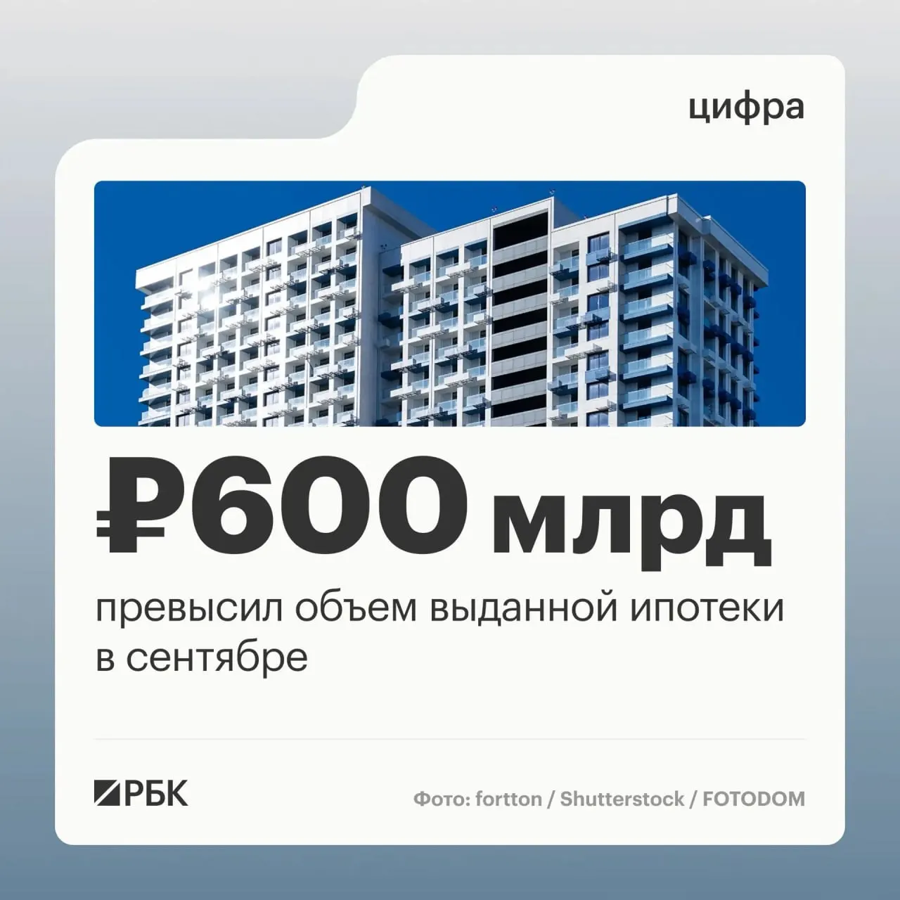 Число заключённых договоров подскочило на 45%, объём выданных займов вырос на 63% по сравнению с августом; рост пришёлся на последний месяц перед ужесточением госпрограммы семейной ипотеки.
