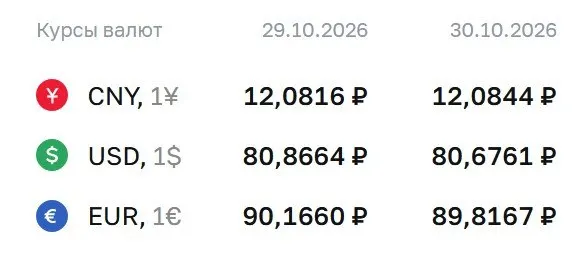 ЦБ опубликовал официальный курс на пятницу: доллар 80,68 ₽, евро 89,82 ₽, юань 12,08 ₽; обсуждаются инструменты на рынке и расчеты по ним.