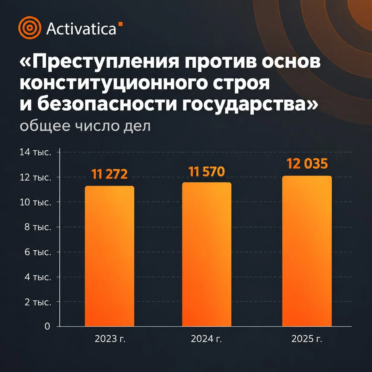 Статистический обзор за 2025 год показывает рост числа дел по преступлениям против общественной безопасности и увеличение суровости наказаний; часть данных засекречена; данные по оккупированным территориям не учитываются.