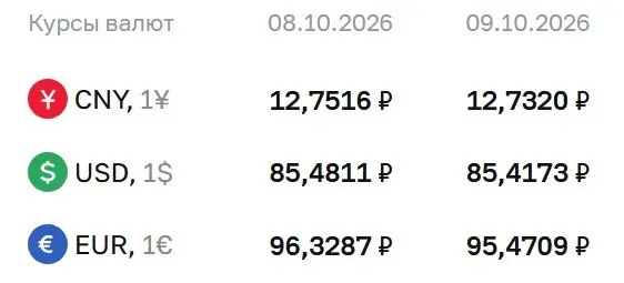 Доллар — 85,42 рубля (-0,06); евро — 95,47 рубля (-0,86); юань — 12,73 рубля (-0,02). Курс Банка России обновлён на пятницу, 9 октября.