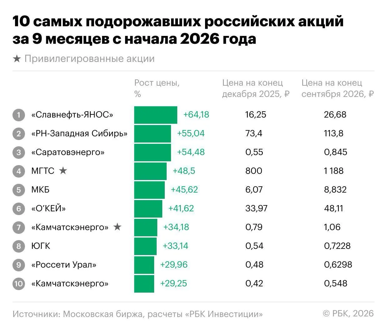 Рейтинг самых динамичных и неудачных бумаг за три квартала и 9 месяцев 2026 года: кто смог опередить рынок и почему.