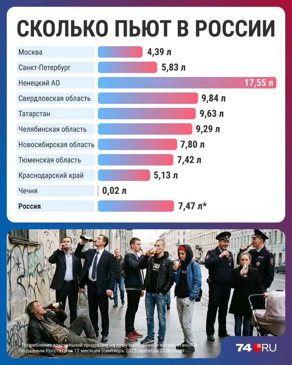 Среднее потребление алкоголя упало до 7,47 литра на человека в год; регионы демонстрируют разную динамику: от Ненецкого автономного округа до Чечни.