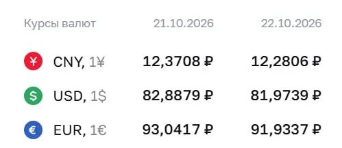 Официальный курс доллара на 22 октября составил 81,97 рубля; евро — 91,93 рубля. По данным ЦБ рынок продолжает реагировать на динамику рубля и расчеты по ряду инструментов.
